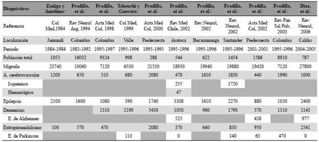 Prevalencias calculadas por 100 000 habitantes para cada una de las patolog&iacute;as en Colombia, seg&uacute;n estudios previos.