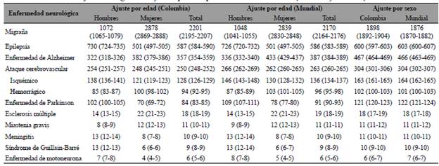 Prevalencias ajustadas seg&uacute;n edad y sexo para las poblaciones de referencia (nacional y mundial) en 2017.