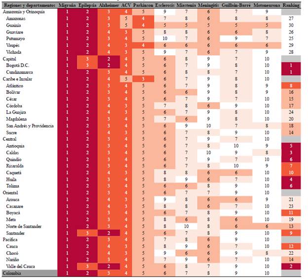Jerarqu&iacute;a de cada patolog&iacute;a por departamento. La &uacute;ltima columna corresponde al ranking ascendente en el que, a mayor n&uacute;mero, menor es la mediana de las posiciones que ocupa cada departamento en cuanto a la prevalencia por enfermedad (la intensidad del color denota la clasificaci&oacute;n del departamento).
