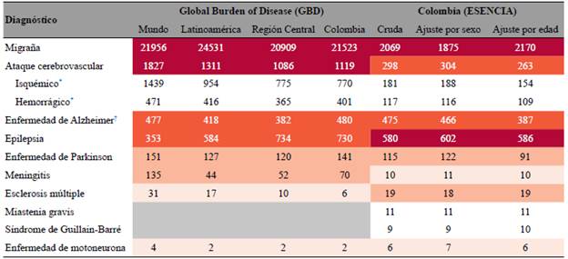 Prevalencias jerarquizadas obtenidas del GBD para 2017, y calculadas en el estudio ESENCIA (prevalencia cruda y ajustada por sexo y edad seg&uacute;n poblaci&oacute;n de referencia mundial). Los c&aacute;lculos fueron realizados para individuos &ge;15 a&ntilde;os.