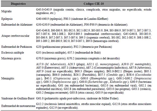 C&oacute;digos CIE-10 seleccionados para cada una de las patolog&iacute;as.