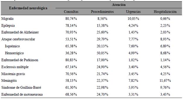 Distribuci&oacute;n de los registros seg&uacute;n servicio cl&iacute;nico para cada patolog&iacute;a.