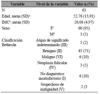 Caracter&iacute;sticas sociodemogr&aacute;ficas y clasificaci&oacute;n Bethesda.