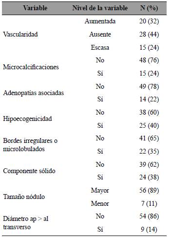 Hallazgos ecogr&aacute;ficos de los pacientes tiroideo.