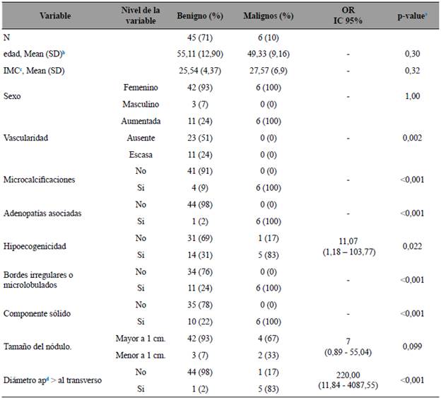 Hallazgos Ecogr&aacute;ficos en n&oacute;dulos benignos (II) y malignos (VI).