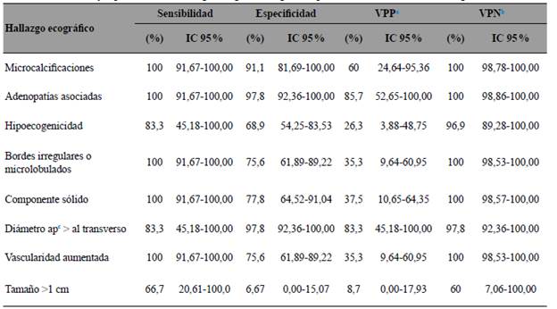Sensibilidad y especificidad de hallazgos ecogr&aacute;ficos seg&uacute;n el reporte de BACAF en n&oacute;dulos malignos.