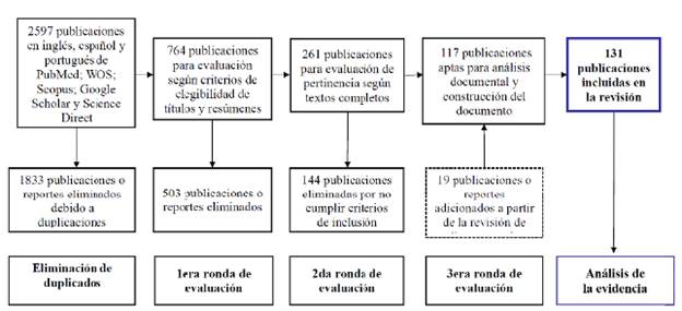 Flujograma del proceso de identificaci&oacute;n, selecci&oacute;n y eliminaci&oacute;n de art&iacute;culos con base en una revisi&oacute;n bibliogr&aacute;fica, se elabor&oacute; un an&aacute;lisis sobre los principales factores ambientales asociados a un aumento de la morbilidad y mortalidad por COVID-19/SARS-CoV-2, exponiendo adem&aacute;s la contextualizaci&oacute;n de cada factor en el caso colombiano, analizando el posible impacto en el progreso de los contagios y del panorama epidemiol&oacute;gico.