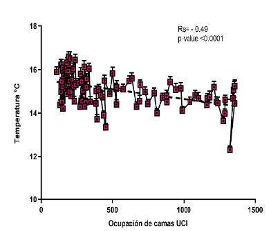 Correlaci&oacute;n de Spearman para las variables de ocupaci&oacute;n de camas UCI y temperatura.
