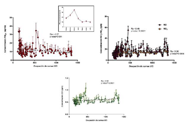 Correlaci&oacute;n de Spearman para las variables de ocupaci&oacute;n de camas UCI y concentraci&oacute;n de PM2 5 NO, NO2 y CO.