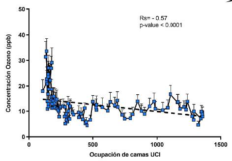 Correlaci&oacute;n de Spearman para las variables de ocupaci&oacute;n de camas UCI y concentraci&oacute;n de ozono.