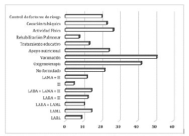 Tratamiento farmacol&oacute;gico y no farmacol&oacute;gico Fuente: Las autoras
