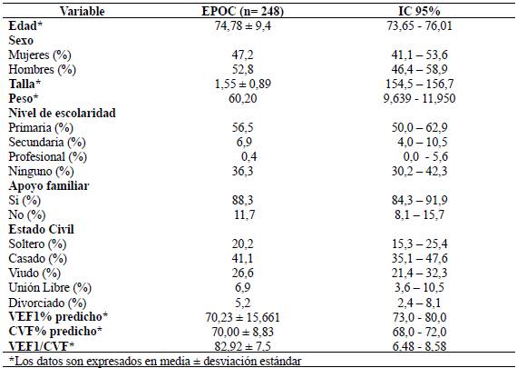 Caracterizaci&oacute;n de la poblaci&oacute;n de acuerdo con variables sociodemogr&aacute;ficas y antropom&eacute;tricas