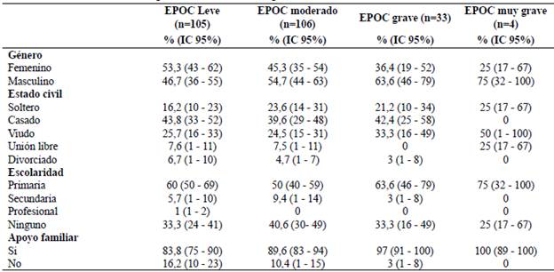 Caracter&iacute;sticas sociodemogr&aacute;ficas de acuerdo con la gravedad de la EPOC