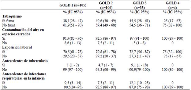 Exposici&oacute;n a factores de riesgo