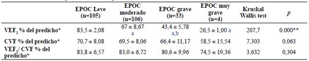 Caracter&iacute;sticas espirom&eacute;tricas de los pacientes con EPOC