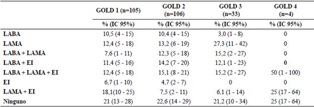 Tratamiento farmacol&oacute;gico de los pacientes con EPOC