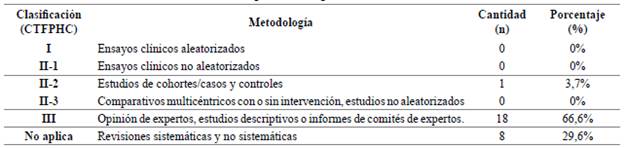 Clasificaci&oacute;n de art&iacute;culos seleccionados seg&uacute;n metodolog&iacute;a