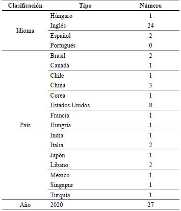 Clasificaci&oacute;n de art&iacute;culos seleccionados seg&uacute;n idioma, pa&iacute;s y a&ntilde;o