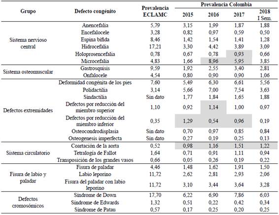 Prevalencia (por 10 000 nacidos vivos) de defectos cong&eacute;nitos priorizados, Colombia, 2015 a primer semestre 2018.