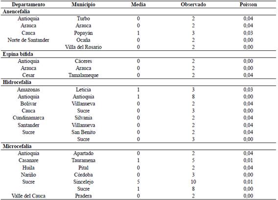 Entidades territoriales con comportamientos inusuales en el grupo de defectos cong&eacute;nitos del sistema nervioso central, Colombia, 2015 - I semestre 2018