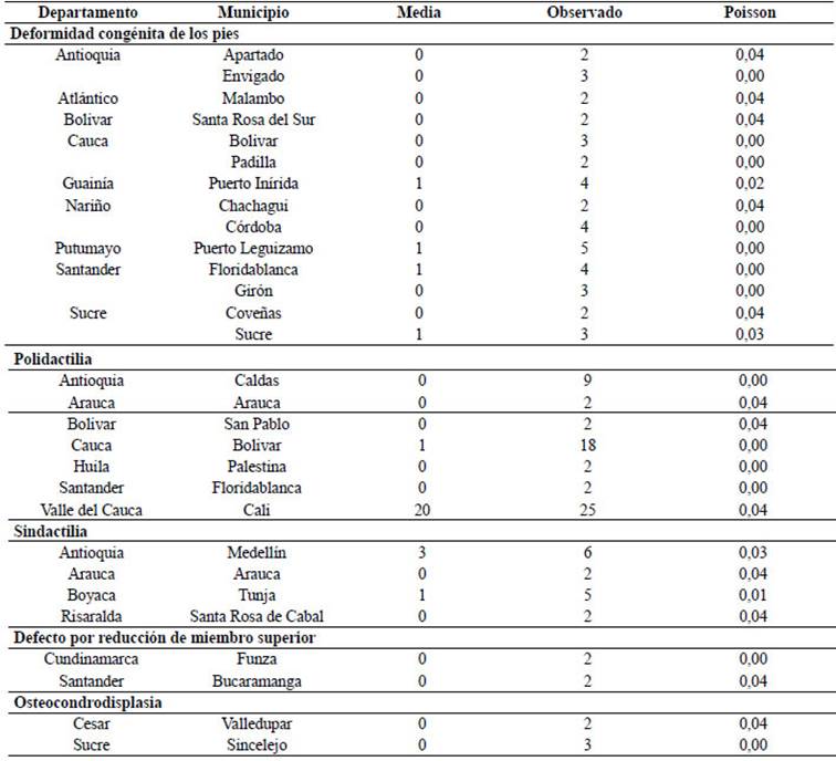 Entidades territoriales con comportamientos inusuales en el grupo de defectos cong&eacute;nitos de extremidades, Colombia, 2015 - I semestre 2018