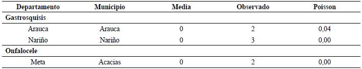 Entidades territoriales con comportamientos inusuales en el grupo de defectos cong&eacute;nitos del sistema osteomuscular, Colombia, 2015 - I semestre 2018