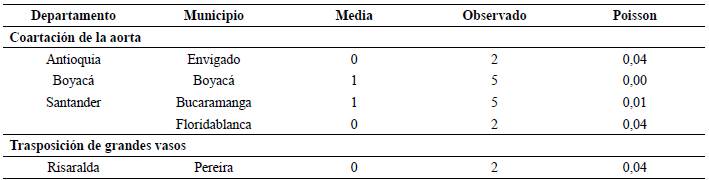 Entidades territoriales con comportamientos inusuales en el grupo de defectos cong&eacute;nitos del sistema circulatorio, Colombia, 2015 - I semestre 2018