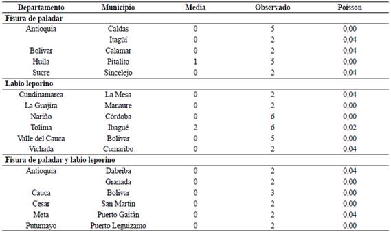 Entidades territoriales con comportamientos inusuales en el grupo de defectos cong&eacute;nitos de fisura de labio y paladar, Colombia, 2015 - I semestre 2018