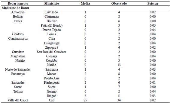 Entidades territoriales con comportamientos inusuales en el grupo de defectos cong&eacute;nitos de etiolog&iacute;a cromos&oacute;mica, Colombia, 2015 - I semestre 2018