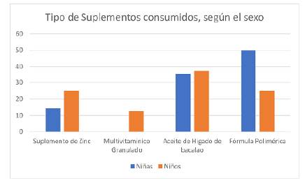 Tipo de suplementos consumidos seg&uacute;n el sexo. Escolares de Bucaramanga, Colombia