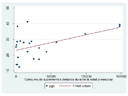 Correlaci&oacute;n entre consumo de suplementos dietarios en la edad preescolar (g o mi) y porcentaje de grasa corporal en la edad escolar (%) de ni&ntilde;os y ni&ntilde;as de Bucaramanga, Colombia pgc: porcentaje de grasa corporal