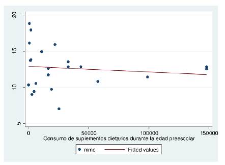 Correlaci&oacute;n entre consumo de suplementos dietarios en la edad preescolar (g o ml) y masa m&uacute;sculo esquel&eacute;tica (kg) en la edad escolar de ni&ntilde;os y ni&ntilde;as de Bucaramanga, Colombia MME: masa m&uacute;sculo esquel&eacute;tica
