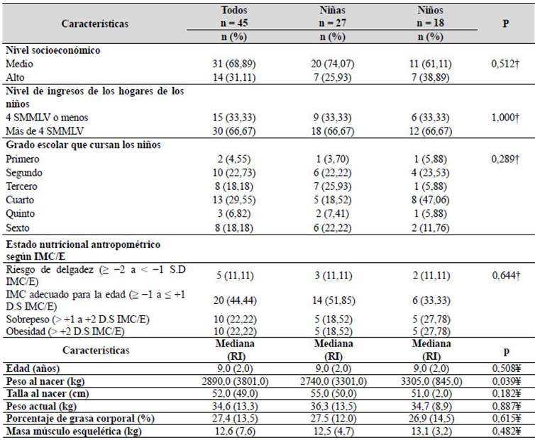 Caracter&iacute;sticas sociodemogr&aacute;ficas, neonatales y antropom&eacute;tricas de ni&ntilde;os y ni&ntilde;as en edad escolar en Bucaramanga, Colombia