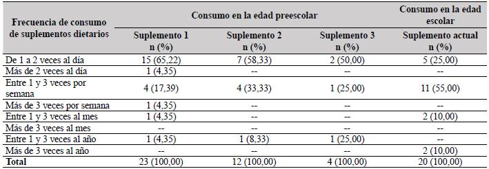 Frecuencia de consumo de suplementos dietarios en las etapas preescolar y escolar en ni&ntilde;os y ni&ntilde;as de Bucaramanga, Colombia