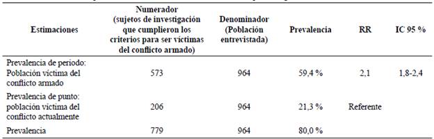 Prevalencia de la poblaci&oacute;n v&iacute;ctima del conflicto armado, municipio de Algeciras-Huila, 2018