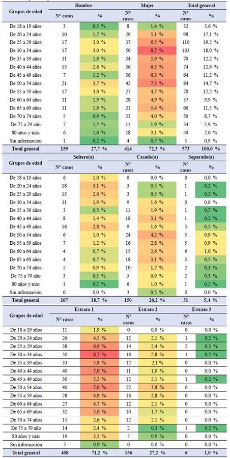 Principales caracter&iacute;sticas sociodemogr&aacute;ficas seg&uacute;n grupos de edad, poblaci&oacute;n v&iacute;ctima del conflicto y poblaci&oacute;n residente del municipio de Algeciras, Huila