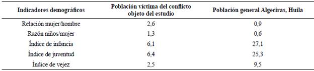 Indicadores demogr&aacute;ficos poblaci&oacute;n v&iacute;ctima del conflicto y poblaci&oacute;n residente del municipio de Algeciras, Huila