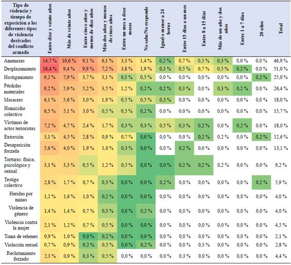 Tipos de violencia vivida y tiempo de exposici&oacute;n, v&iacute;ctimas del conflicto armado, municipio de Algeciras-Huila, 2018