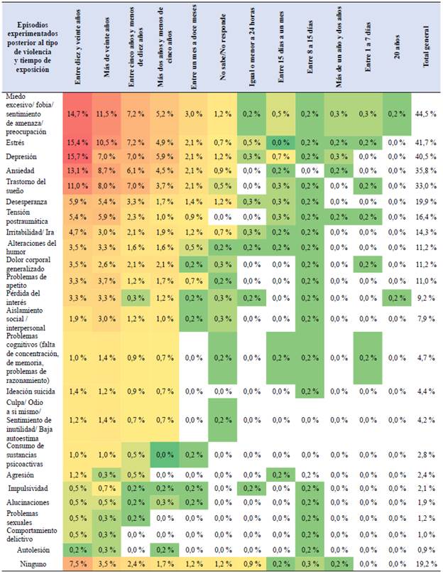 Episodios experimentados posterior al tipo de violencia y tiempo de exposici&oacute;n, v&iacute;ctimas del conflicto armado, municipio de Algeciras-Huila, 2018