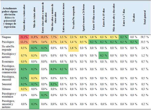 Afectaci&oacute;n f&iacute;sica y/o Algeciras, Huila, 2018 psicosocial y tiempo de exposici&oacute;n, poblaci&oacute;n v&iacute;ctima del conflicto armado, municipio de Algeciras, Huila, 2018