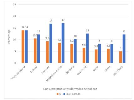 Prevalencia de consumo de productos de tabaco en mujeres, por subregiones, Departamento de Antioquia, 2018