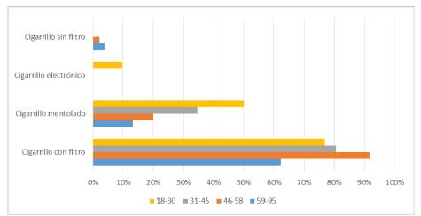 Tipo de producto consumido por mujeres fumadoras de acuerdo con el grupo etario