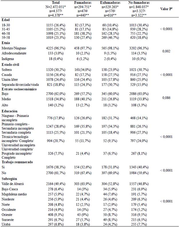 Caracter&iacute;sticas sociodemogr&aacute;ficas de mujeres fumadoras, exfumadoras y no fumadoras