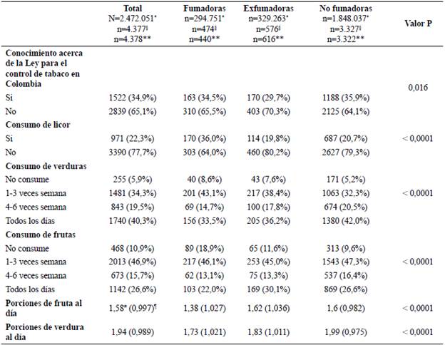 Caracter&iacute;sticas de comportamiento de mujeres fumadoras, exfumadoras y no fumadoras