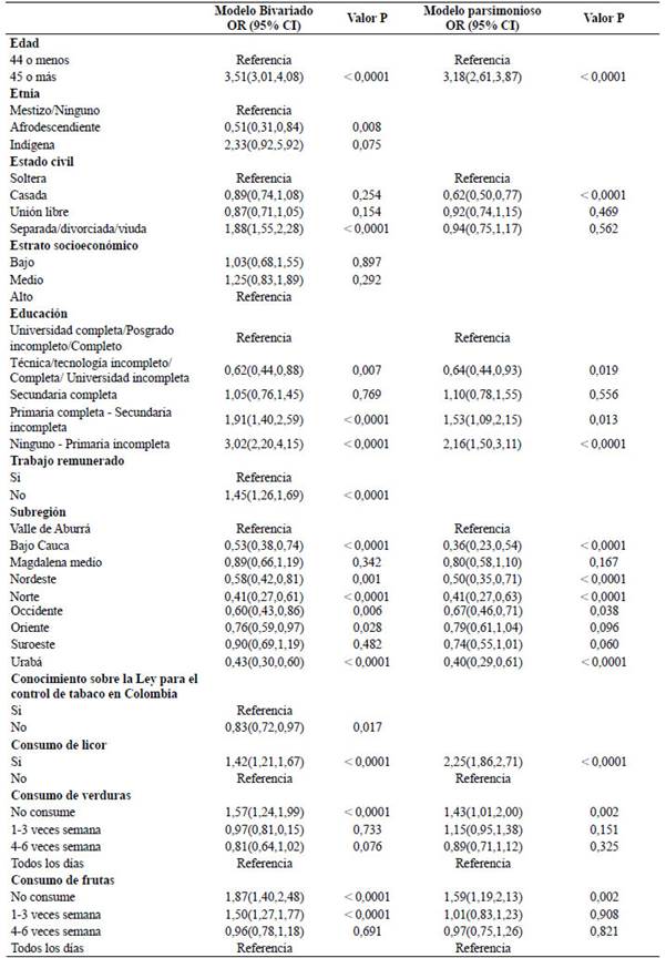 Modelo de regresi&oacute;n log&iacute;stica bivariado y parsimonioso de factores asociados con el consumo actual o pasado de tabaco en mujeres.