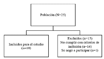 Flujograma de selección de la población. 