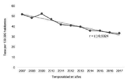 Tendencia de las tasas de mortalidad debida a lesiones causadas por trauma, Colombia, 2007-2017. 
