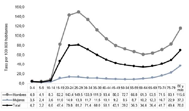Tasa media anual espec&iacute;fica de lesiones causadas por trauma, seg&uacute;n sexo y grupos de edad, Colombia, 2007-2017. 