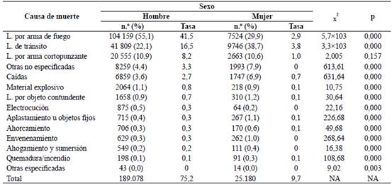 Principales mecanismos de lesi&oacute;n atribuidos a la mortalidad por trauma seg&uacute;n sexo, Colombia, 2007-2017