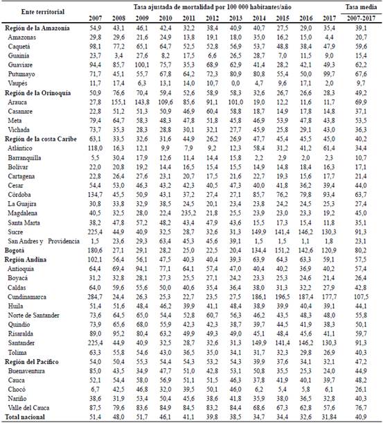 Tasas de mortalidad debidas a lesiones causadas por trauma, ajustadas por edad, seg&uacute;n regiones y departamentos de residencia habitual, Colombia, 2007-2017